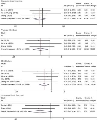 Salvia miltiorrhiza-Containing Chinese Herbal Medicine Combined With GnRH Agonist for Postoperative Treatment of Endometriosis: A Systematic Review and meta-Analysis